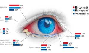 Мазь от коньюктивита в глаза
