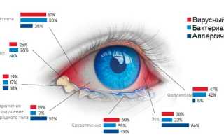 Мазь от коньюктивита в глаза